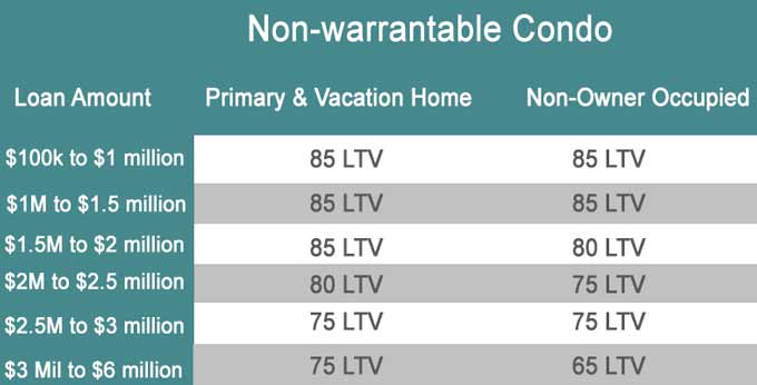 non-warrantable condo loan chart